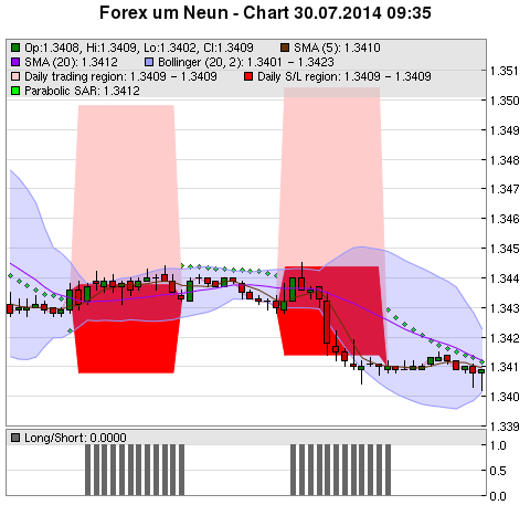 FOREX Chart