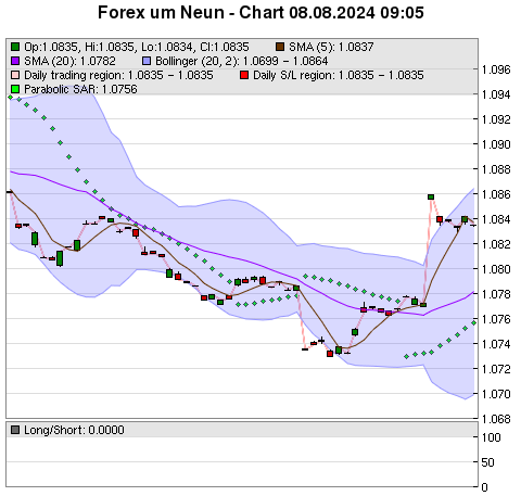 FOREX Chart